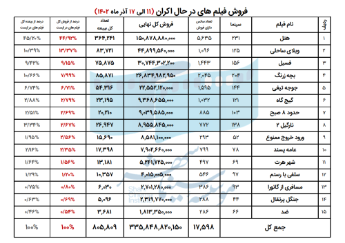 6574308be58c6_فروش فیلم ها در هفته دوم.png